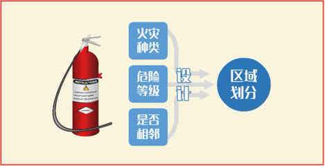 注冊消防工程師-技術(shù)實(shí)務(wù)-滅火器的配置要求 (下)